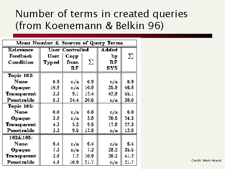 Number of terms in created queries (from Koenemann & Belkin 96) Credit: Marti Hearst