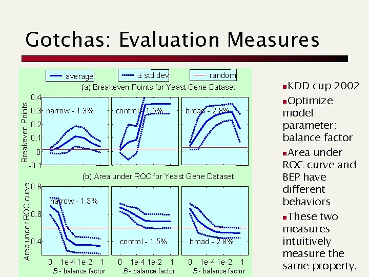 Gotchas: Evaluation Measures ± std dev random average (a) Breakeven Points for Yeast Gene