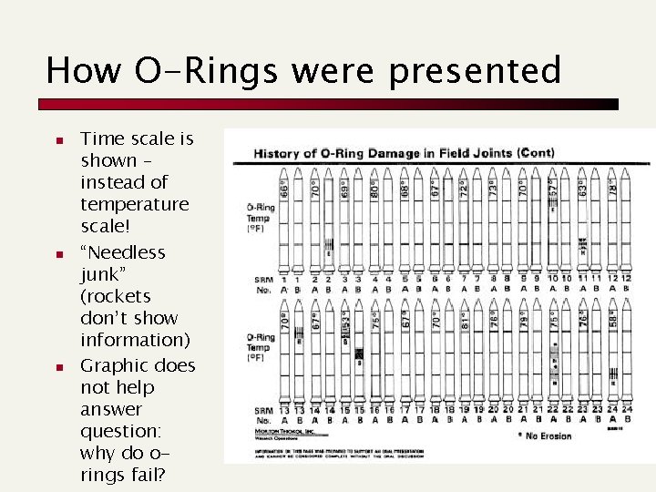 How O-Rings were presented n n n Time scale is shown – instead of