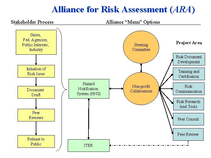 Alliance for Risk Assessment (ARA) Stakeholder Process Alliance “Menu” Options States, Fed. Agencies, Public Alliance for Risk Assessment (ARA) Stakeholder Process Alliance “Menu” Options States, Fed. Agencies, Public