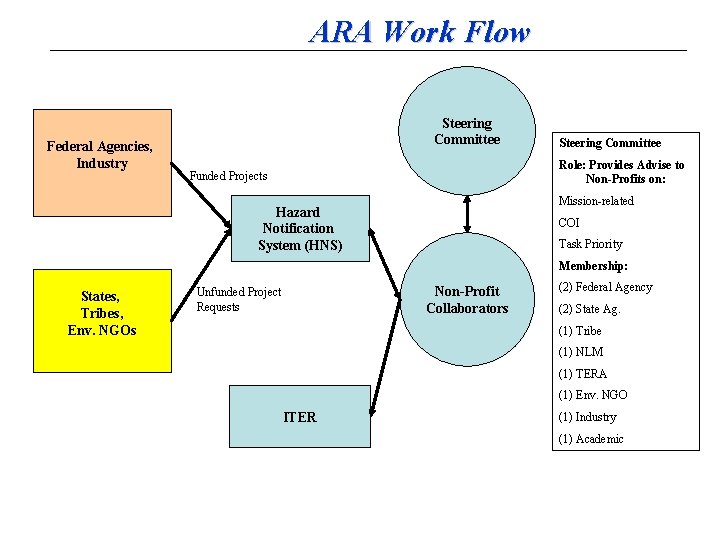 ARA Work Flow Federal Agencies, Industry Steering Committee Role: Provides Advise to Non-Profits on: ARA Work Flow Federal Agencies, Industry Steering Committee Role: Provides Advise to Non-Profits on: