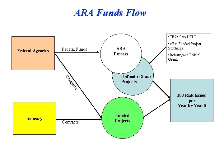 ARA Funds Flow • TERA State. HELP Federal Agencies Federal Funds ARA Process • ARA Funds Flow • TERA State. HELP Federal Agencies Federal Funds ARA Process •