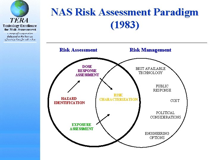 NAS Risk Assessment Paradigm (1983) Risk Assessment Risk Management DOSE RESPONSE ASSESSMENT BEST AVAILABLE NAS Risk Assessment Paradigm (1983) Risk Assessment Risk Management DOSE RESPONSE ASSESSMENT BEST AVAILABLE