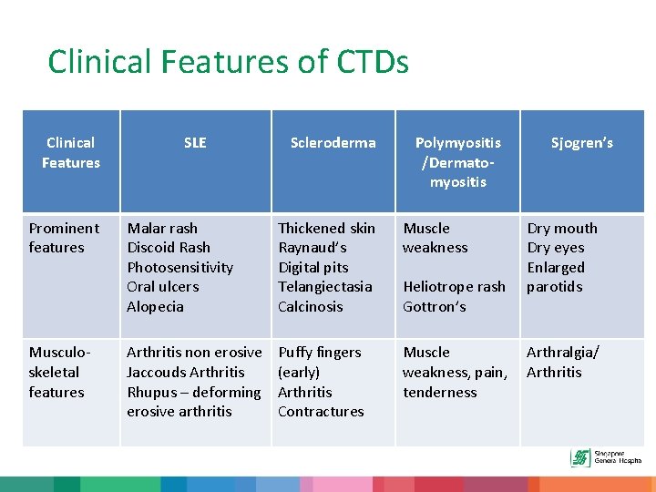 Clinical Features of CTDs Clinical Features Prominent features Musculoskeletal features SLE Scleroderma Polymyositis /Dermatomyositis