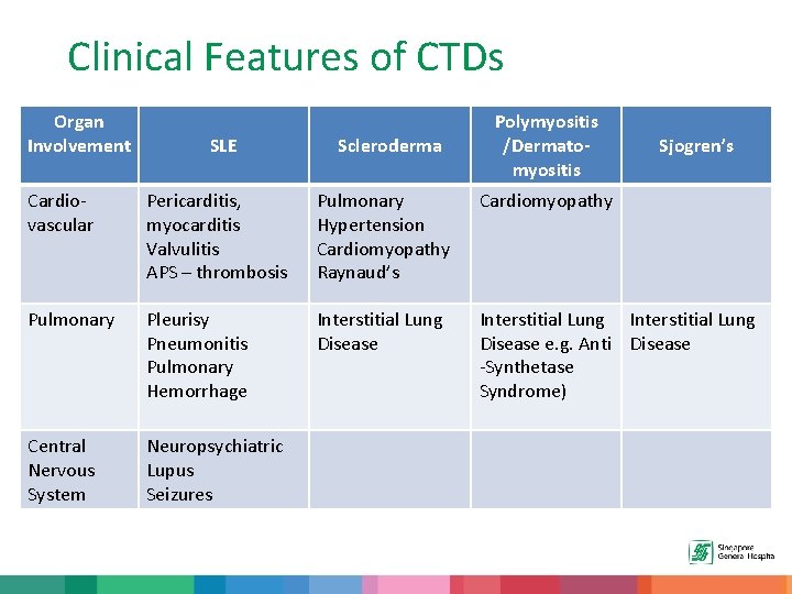 Clinical Features of CTDs Organ Involvement SLE Scleroderma Polymyositis /Dermatomyositis Sjogren’s Cardiovascular Pericarditis, myocarditis