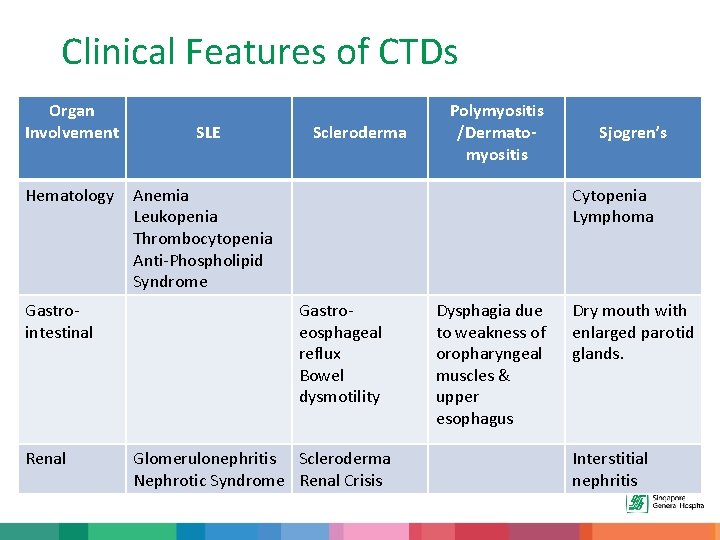 Clinical Features of CTDs Organ Involvement Hematology Gastrointestinal Renal SLE Scleroderma Polymyositis /Dermatomyositis Anemia