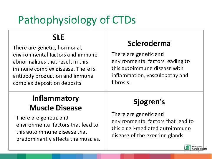 Pathophysiology of CTDs SLE There are genetic, hormonal, environmental factors and immune abnormalities that