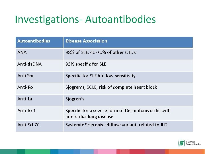 Investigations- Autoantibodies Disease Association ANA 98% of SLE, 40 -70% of other CTDs Anti-ds.
