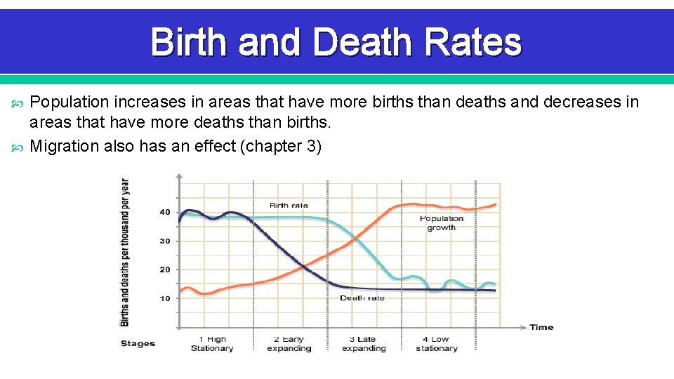 Birth and Death Rates Population increases in areas that have more births than deaths Birth and Death Rates Population increases in areas that have more births than deaths