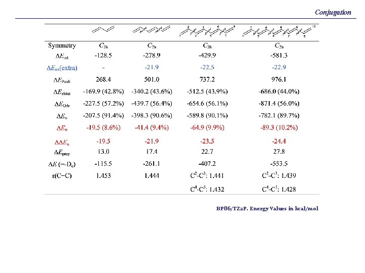 Conjugation BP 86/TZ 2 P. Energy Values in kcal/mol 