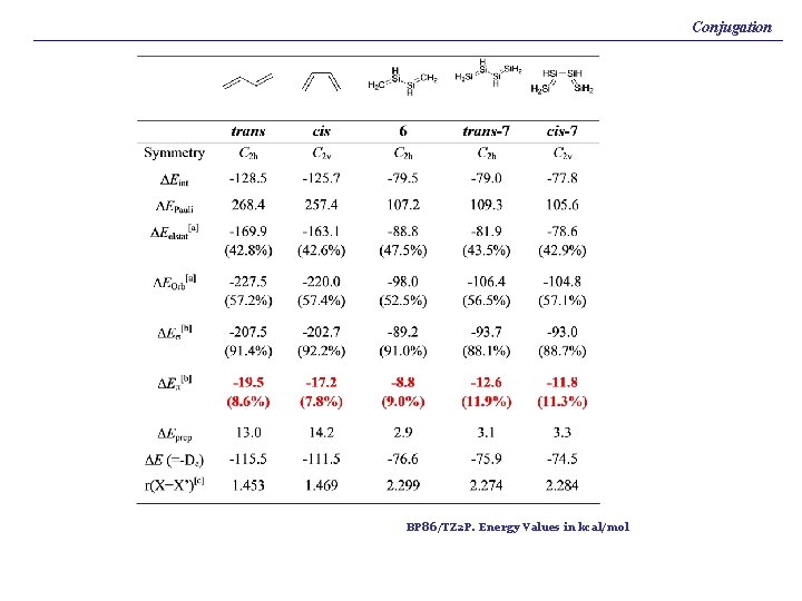 Conjugation BP 86/TZ 2 P. Energy Values in kcal/mol 