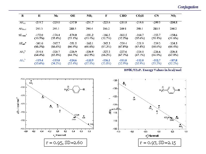 Conjugation BP 86/TZ 2 P. Energy Values in kcal/mol r = 0. 95, SD=2.