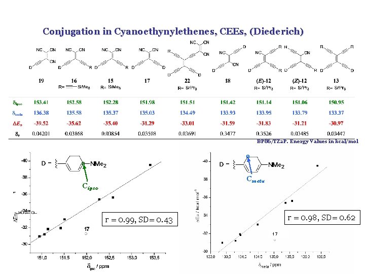 Conjugation in Cyanoethynylethenes, CEEs, (Diederich) BP 86/TZ 2 P. Energy Values in kcal/mol o