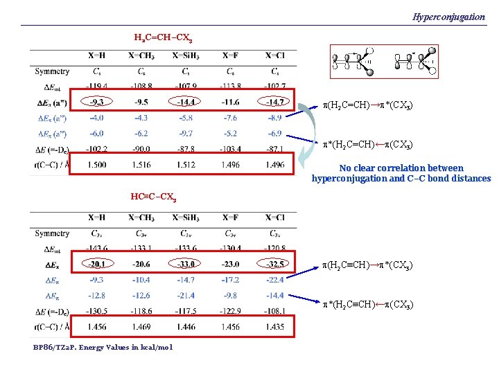 Hyperconjugation H 2 C=CH–CX 3 p(H 2 C=CH)→p*(CX 3) p*(H 2 C=CH)←p(CX 3) No