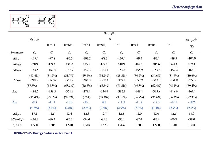 Hyperconjugation BP 86/TZ 2 P. Energy Values in kcal/mol 