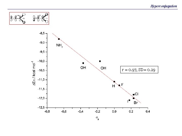 Hyperconjugation r = 0. 97, SD= 0. 29 