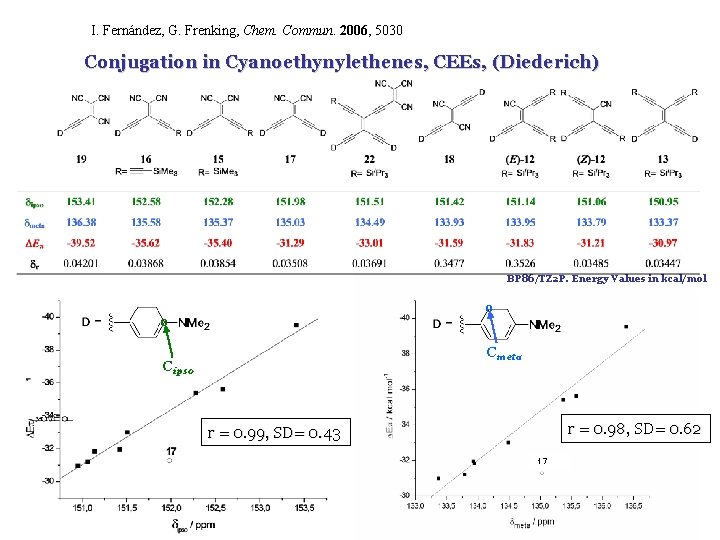 I. Fernández, G. Frenking, Chem. Commun. 2006, 5030 Conjugation in Cyanoethynylethenes, CEEs, (Diederich) BP