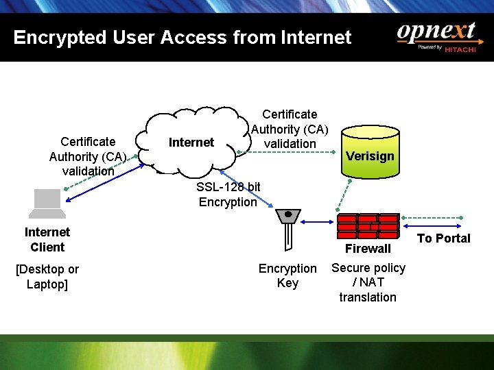 Encrypted User Access from Internet Certificate Authority (CA) validation Verisign SSL-128 bit Encryption Internet