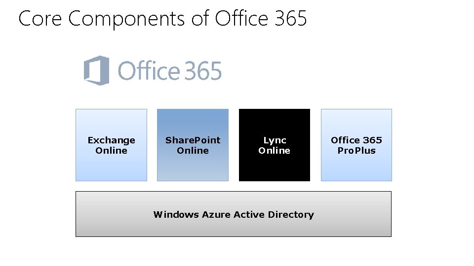 Core Components of Office 365 Exchange Online Share. Point Online Lync Online Windows Azure Core Components of Office 365 Exchange Online Share. Point Online Lync Online Windows Azure
