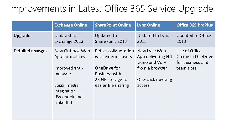 Improvements in Latest Office 365 Service Upgrade Exchange Online Share. Point Online Lync Online Improvements in Latest Office 365 Service Upgrade Exchange Online Share. Point Online Lync Online
