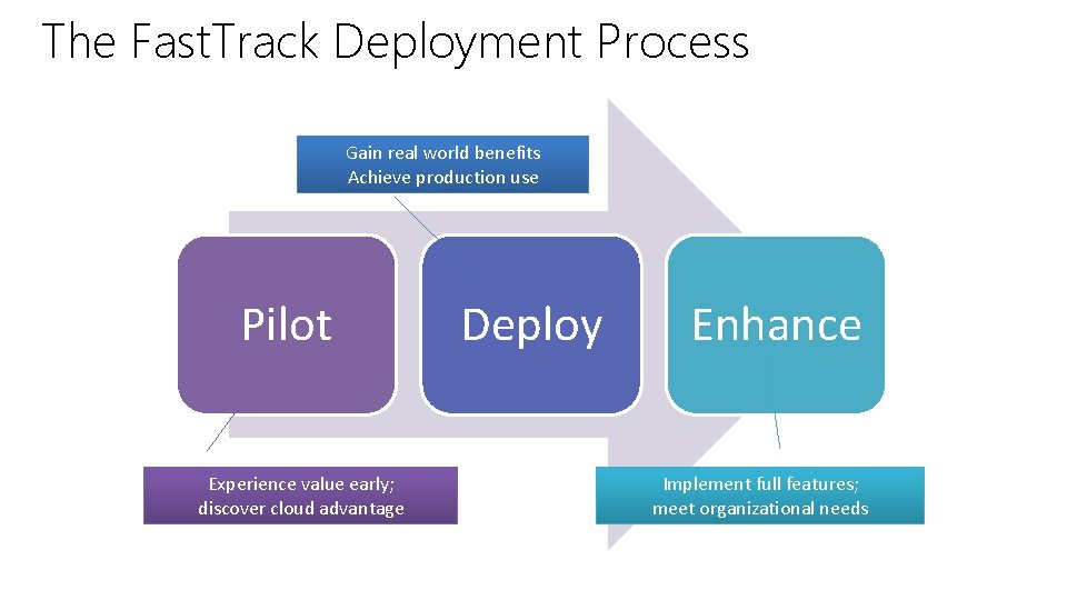 The Fast. Track Deployment Process Gain real world benefits Achieve production use Pilot Experience The Fast. Track Deployment Process Gain real world benefits Achieve production use Pilot Experience