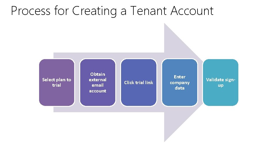 Process for Creating a Tenant Account Select plan to trial Obtain external email account Process for Creating a Tenant Account Select plan to trial Obtain external email account