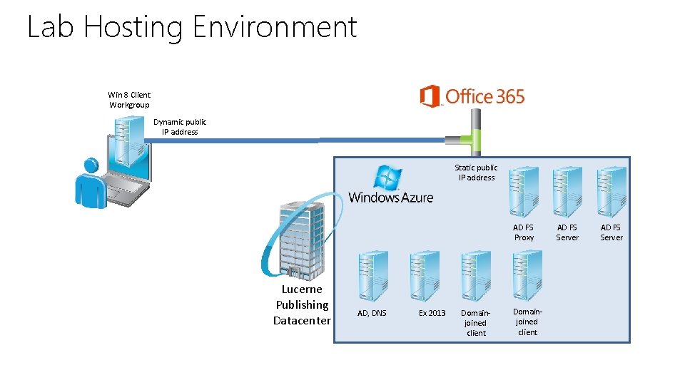 Lab Hosting Environment Win 8 Client Workgroup Dynamic public IP address Static public IP Lab Hosting Environment Win 8 Client Workgroup Dynamic public IP address Static public IP