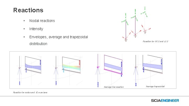 Reactions § Nodal reactions § Intensity § Envelopes, average and trapezoidal Reaction for GCS