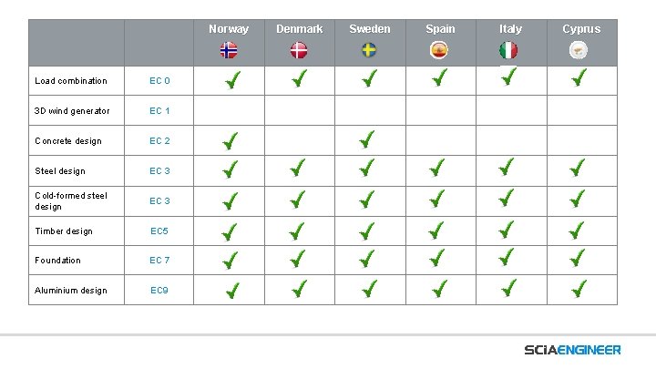 Norway Load combination EC 0 3 D wind generator EC 1 Concrete design EC
