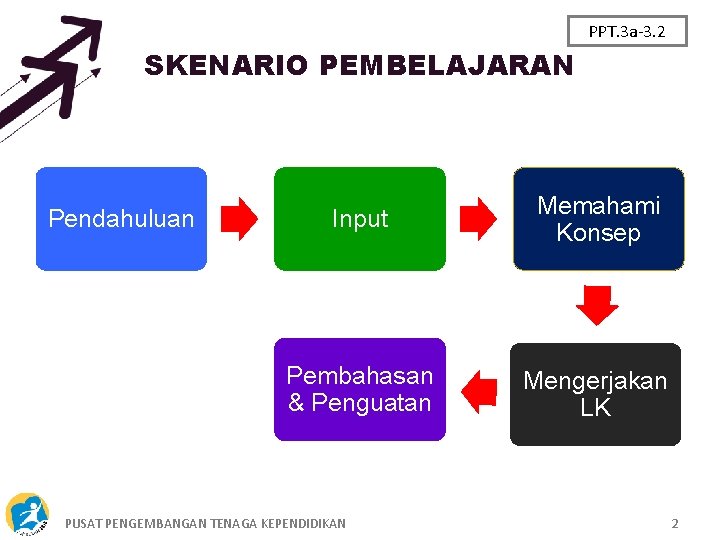 PPT. 3 a-3. 2 SKENARIO PEMBELAJARAN Pendahuluan Input Memahami Konsep Pembahasan & Penguatan Mengerjakan