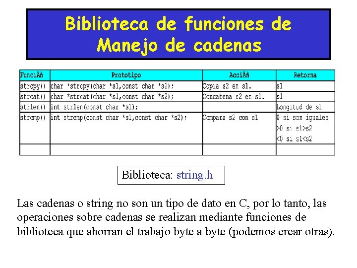 Biblioteca de funciones de Manejo de cadenas Biblioteca: string. h Las cadenas o string