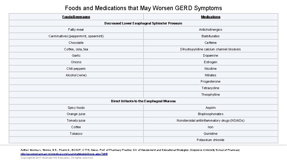 Foods and Medications that May Worsen GERD Symptoms Foods/Beverages Medications Decreased Lower Esophageal Sphincter