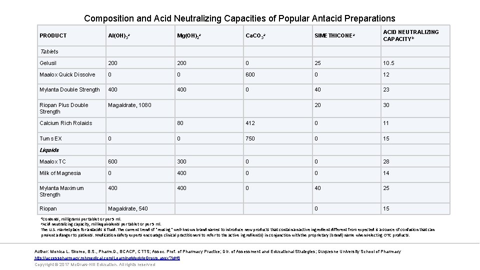 Composition and Acid Neutralizing Capacities of Popular Antacid Preparations Al(OH)3 a Mg(OH)2 a Ca.