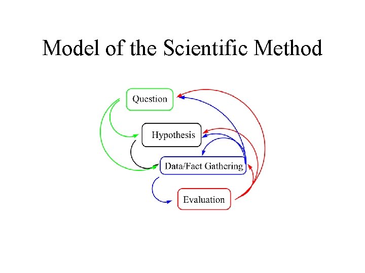 Model of the Scientific Method 