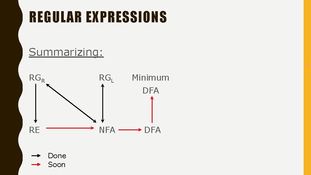 REGULAR EXPRESSIONS Summarizing: RGR RGL Minimum DFA RE NFA Done Soon DFA 