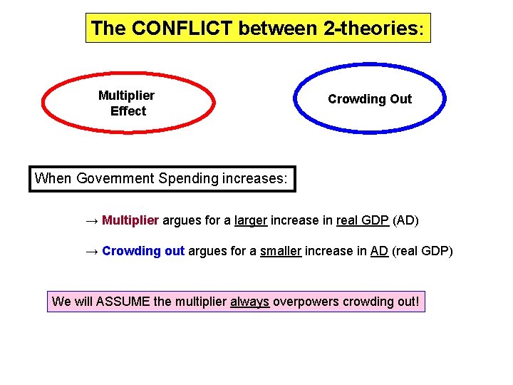 The CONFLICT between 2 -theories: Multiplier Effect Crowding Out When Government Spending increases: →