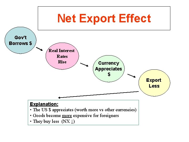 Net Export Effect Gov’t Borrows $ Real Interest Rates Rise Currency Appreciates $ Export