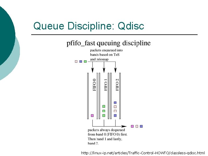 Queue Discipline: Qdisc http: //linux-ip. net/articles/Traffic-Control-HOWTO/classless-qdisc. html Queue Discipline: Qdisc http: //linux-ip. net/articles/Traffic-Control-HOWTO/classless-qdisc. html