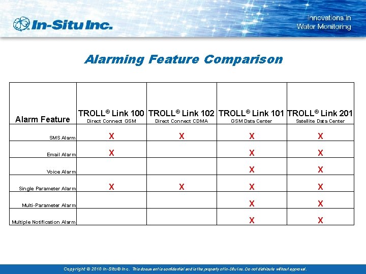 Alarming Feature Comparison Alarm Feature TROLL® Link 100 TROLL® Link 102 TROLL® Link 101