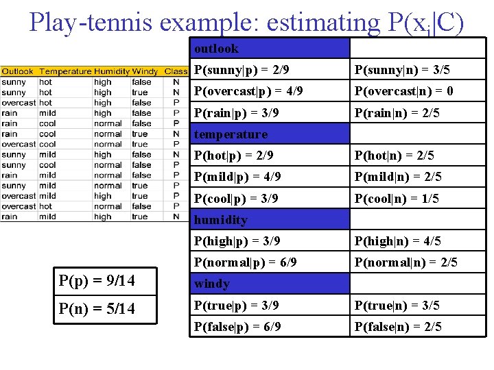 Play-tennis example: estimating P(xi|C) outlook P(sunny|p) = 2/9 P(sunny|n) = 3/5 P(overcast|p) = 4/9