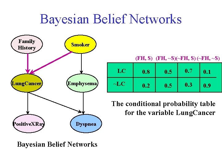 Bayesian Belief Networks Family History Smoker (FH, S) (FH, ~S)(~FH, S) (~FH, ~S) Lung.