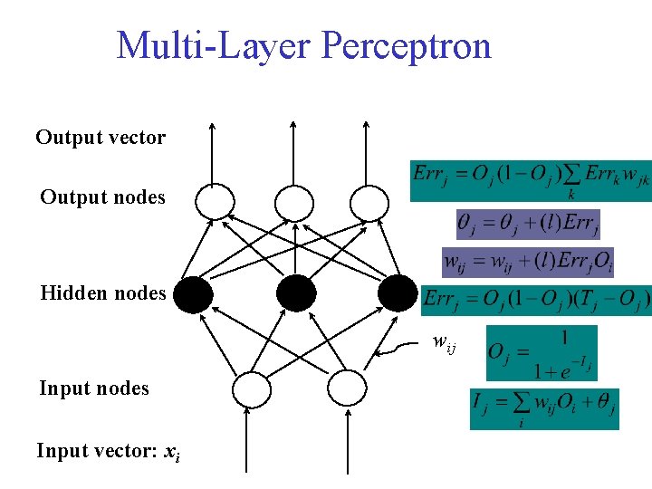 Multi-Layer Perceptron Output vector Output nodes Hidden nodes wij Input nodes Input vector: xi