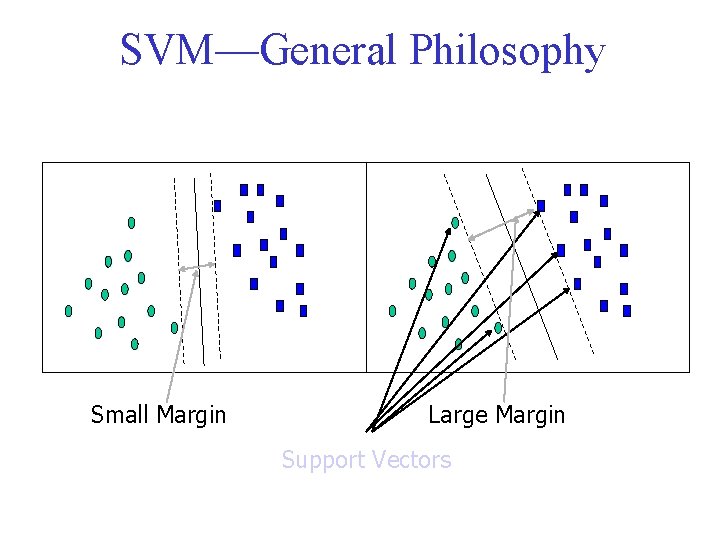 SVM—General Philosophy Small Margin Large Margin Support Vectors 