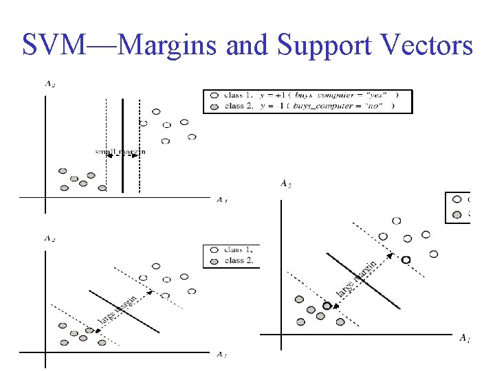 SVM—Margins and Support Vectors 