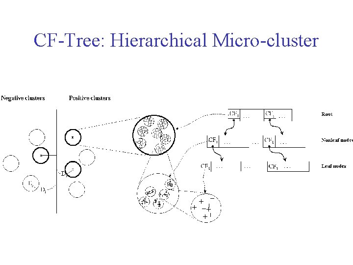 CF-Tree: Hierarchical Micro-cluster 