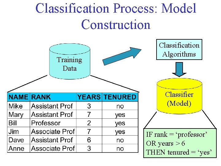 Classification Process: Model Construction Training Data Classification Algorithms Classifier (Model) IF rank = ‘professor’