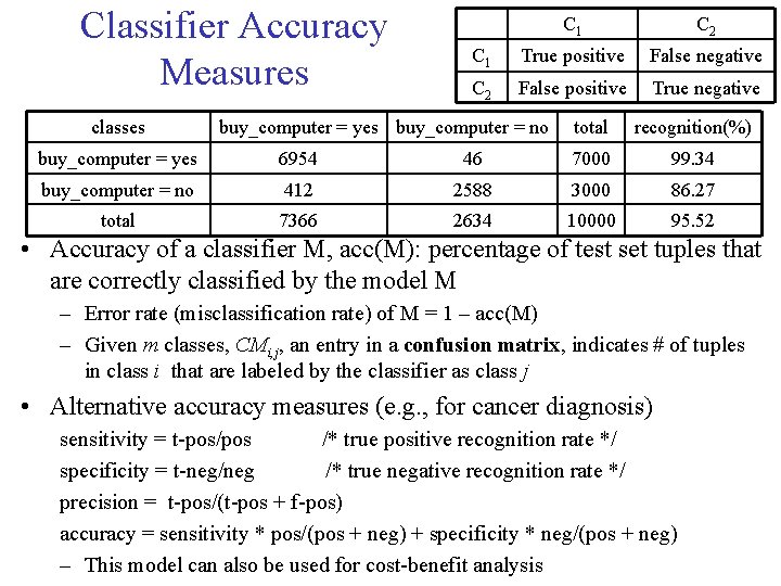 Classifier Accuracy Measures classes C 1 C 2 C 1 True positive False negative