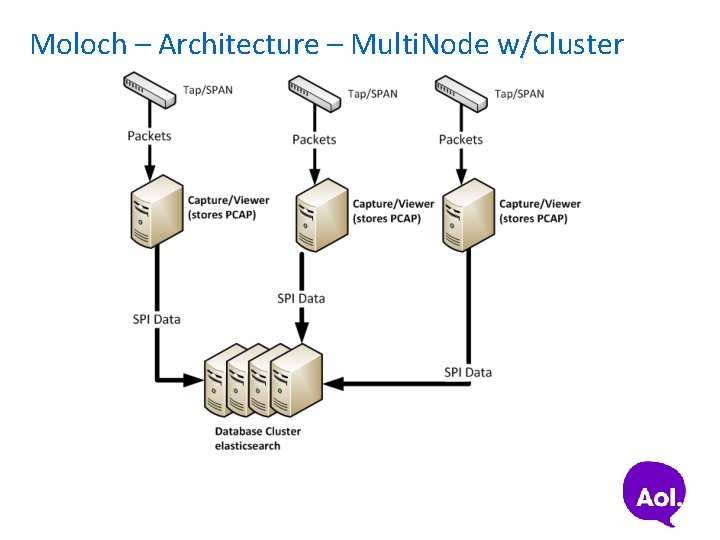 Moloch – Architecture – Multi. Node w/Cluster 