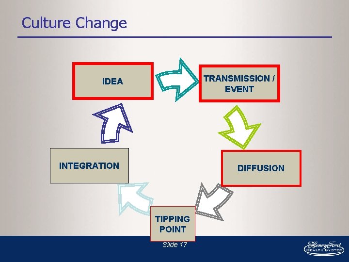 Culture Change TRANSMISSION / EVENT IDEA INTEGRATION DIFFUSION TIPPING POINT Slide 17 