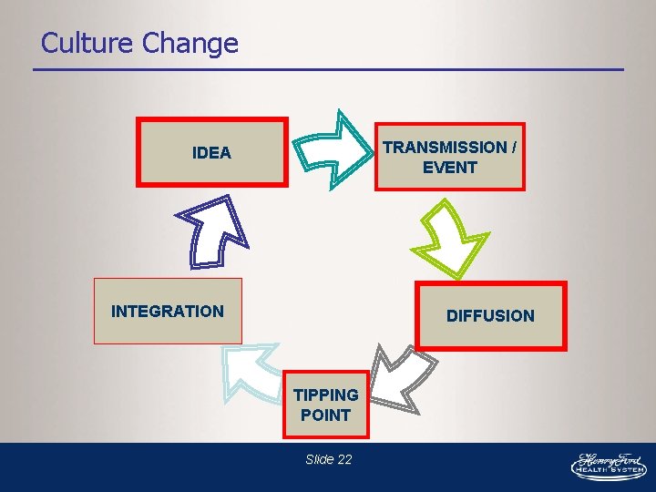 Culture Change TRANSMISSION / EVENT IDEA INTEGRATION DIFFUSION TIPPING POINT Slide 22 